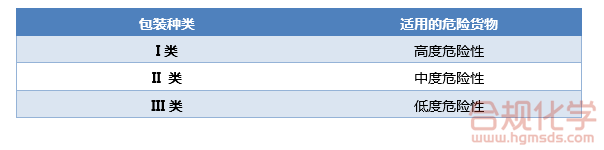 危險貨物危險性與包裝對應關系